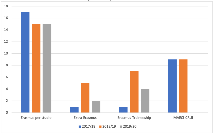 grafico che evidenzia i dati relativi alla mobilità degli studenti RICS, per informazioni: erasmus@unistrapg.it