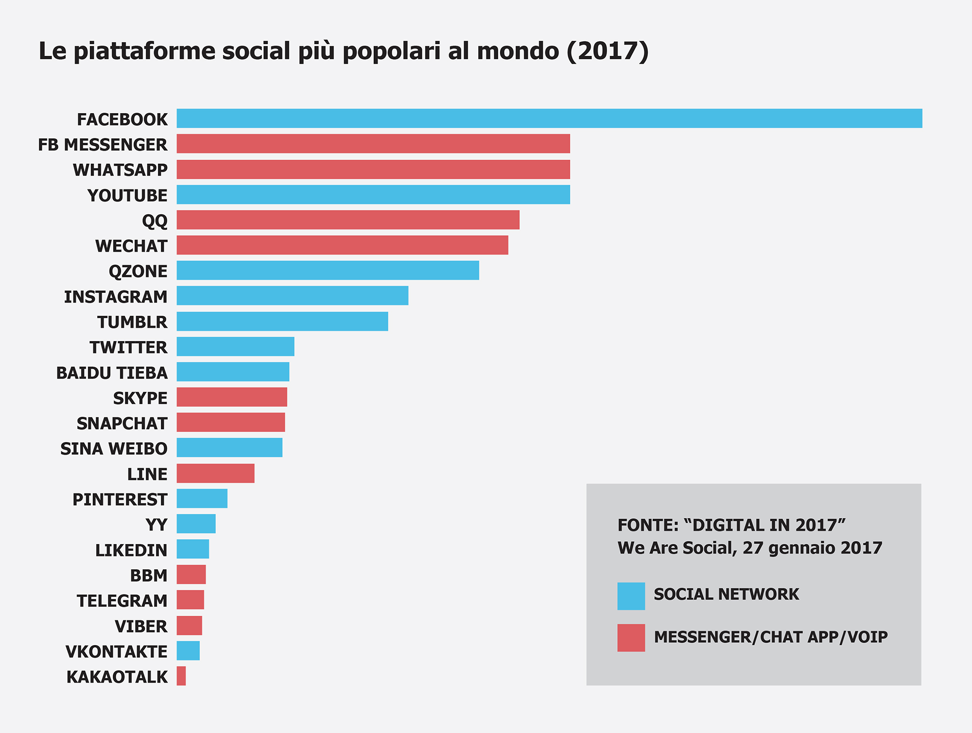 Classifica delle piattaforme social più popolari al mondo