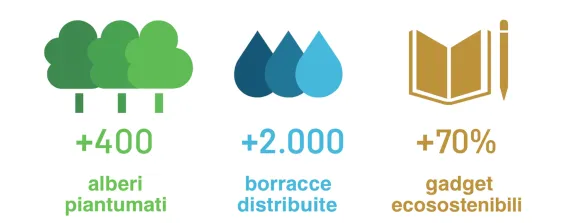 sostenibilità in cifre